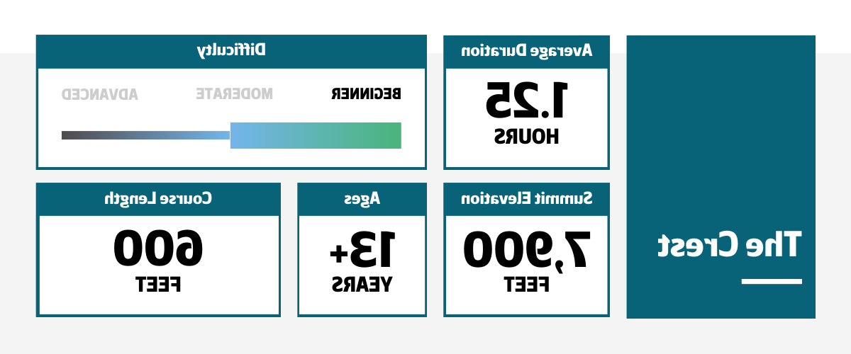 1.25小时的持续时间，7900英尺海拔顶峰，600英尺爬坡，初学者难度，13岁以上